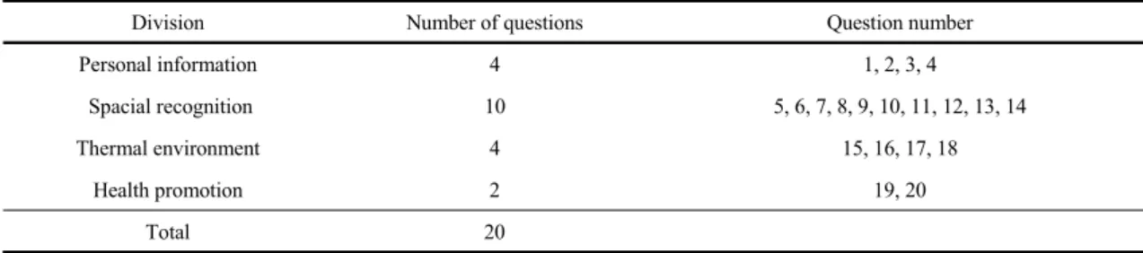 Table 3. Results of frequency analysis on recognition personal information of student적합하다고 판단되었다.2.2