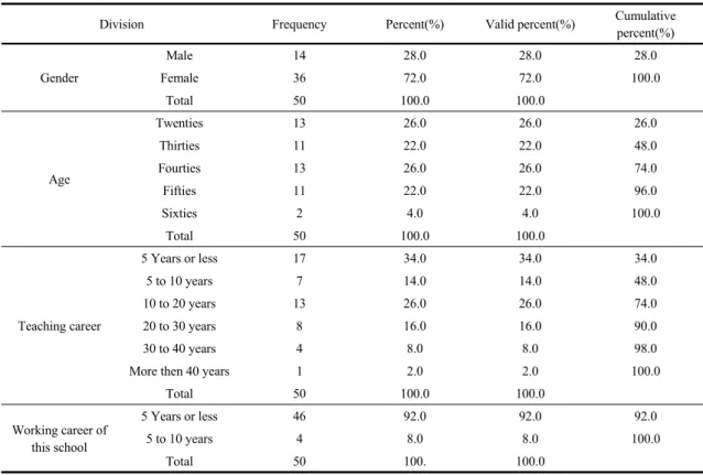 Table 4. Results of frequency analysis on recognition personal information of teacher