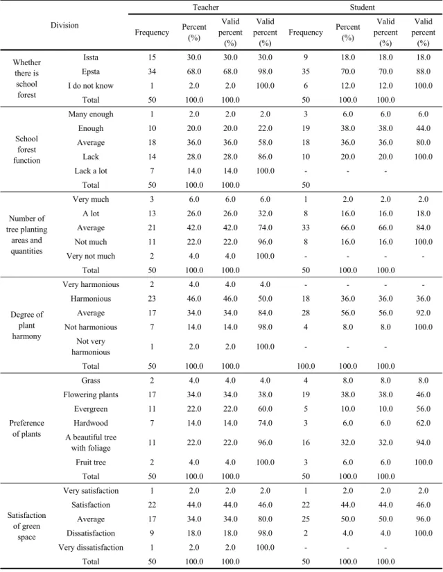 Table 5. Results of frequency analysis on spacial recognition 