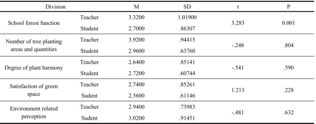 Table 9. Independent-Sample T-Test