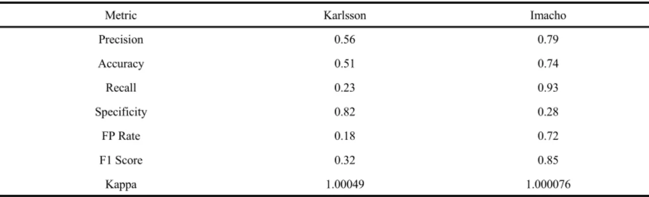 Table 6. Evaluation metrics for freezing generating modules of Karlsson and Imacho