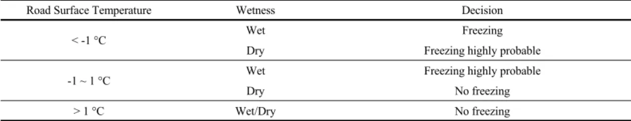 Table 2. Criteria for determining the possibility of road freezing