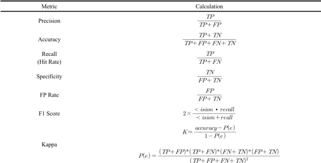 Table 5. Performance evaluation of air temperature and wind speed predicted from 4 ASOS sites in Jeju실제로도 발생함(Y)의 비율이고, Accuracy는 모든 예