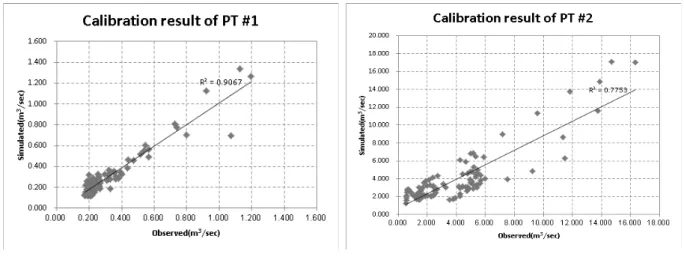 Table 2. The summary of calibration results