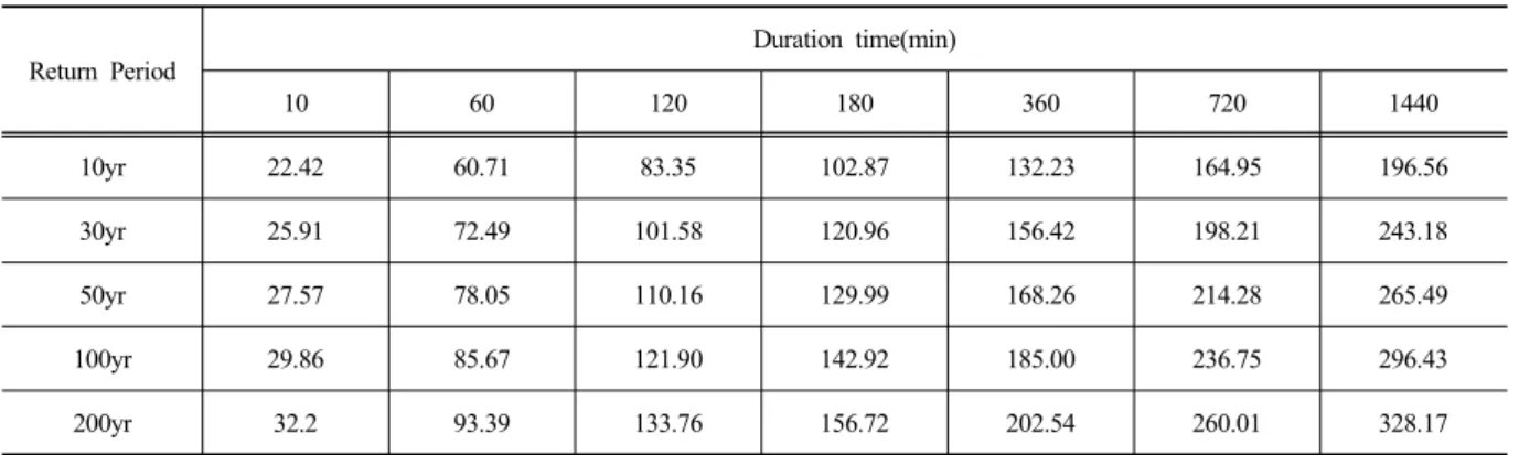 Table 3.  Designed rainfall for each return period  by duration time(min)
