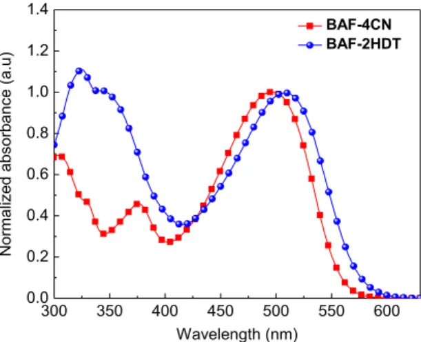Figure  2  shows the UV-visible optical absorption spectra of both the SMNFAs. The molecules BAF-4CN and  BAF-2HDT solution exhibited strong and broad absorption in the wavelength range between 300–580 nm,  origi-nated from π-π * transition and intra-molec