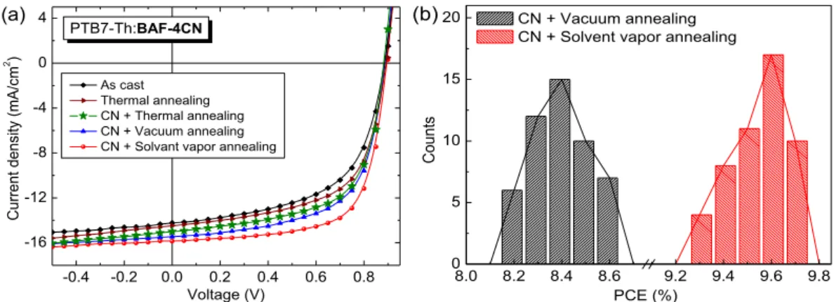 Figure 5. (a) Characteristic J-V curves of PTB7-Th:BAF-4CN based OPV devices under various fabrication 