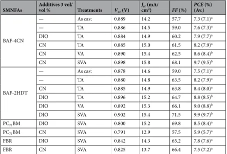 Table 1.  Summary of photovoltaic parameters of BHJ solar cells constructed from PTB7-Th:BAF-4CN and 