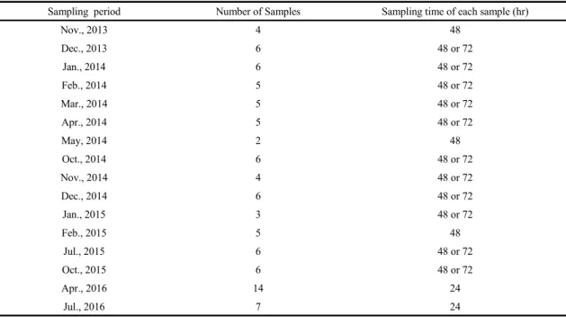 Fig. 1. The location of sampling site of PM2.5 in Jeju City.