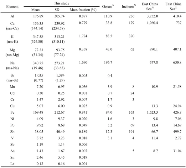 Table 2. Comparison of atmospheric elements concentrations (ng/m 3 ) in PM 2.5