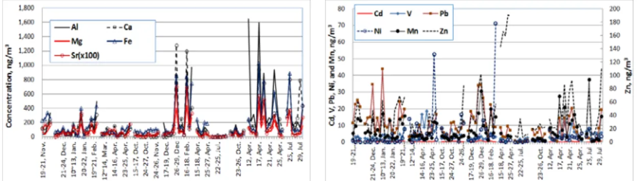 Fig.  2.  Temporal  variations  of  soil-derived  element  concentrations at Jeju City.