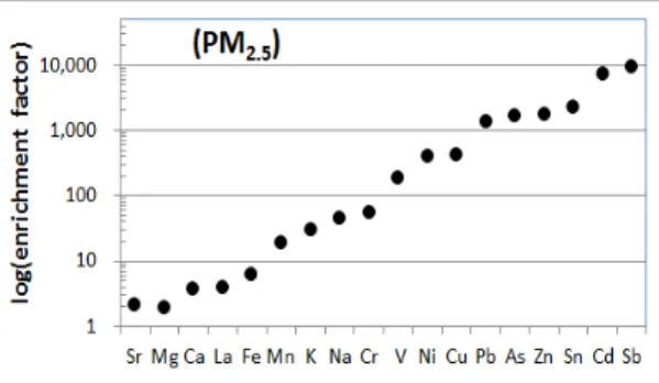 Fig. 4에서 보면, 제주시에서 관측된 PM 2.5  입자에 는 V, Ni, Cu, Pb, As, Zn, Sn, Cd, Sb 등이 심하게 농 축되어 있는데 ,  이들 중 V와 Ni은 기름 연소(fuel-oil  combustion)에서 유래되는 원소로 잘 알려져 있으며 (Song et al., 2001), As는 석탄연소(coal combustion) 에서  유래되는  것으로  알려져  있다 (Okuda  et  al.,  2004)