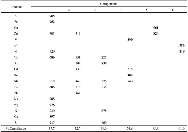 Table 4. Varimax-rotated factor loading matrix for 19 elements in PM 2.5 by principal components analysis
