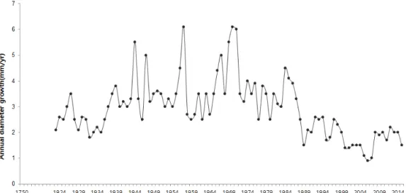 Fig. 3. Annual diameter growth (mm/yr) patterns over years for Prunus yedoensis.