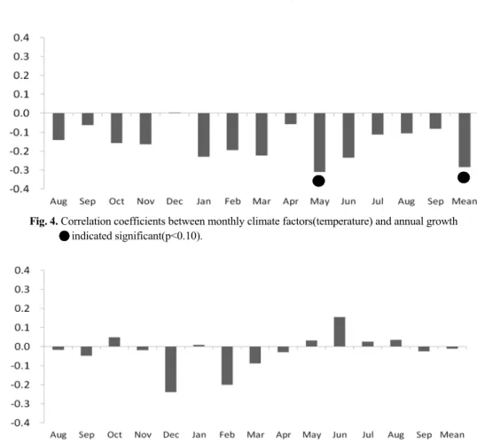 Fig. 4. Correlation coefficients between monthly climate factors(temperature) and annual growth                                  indicated significant(p<0.10).