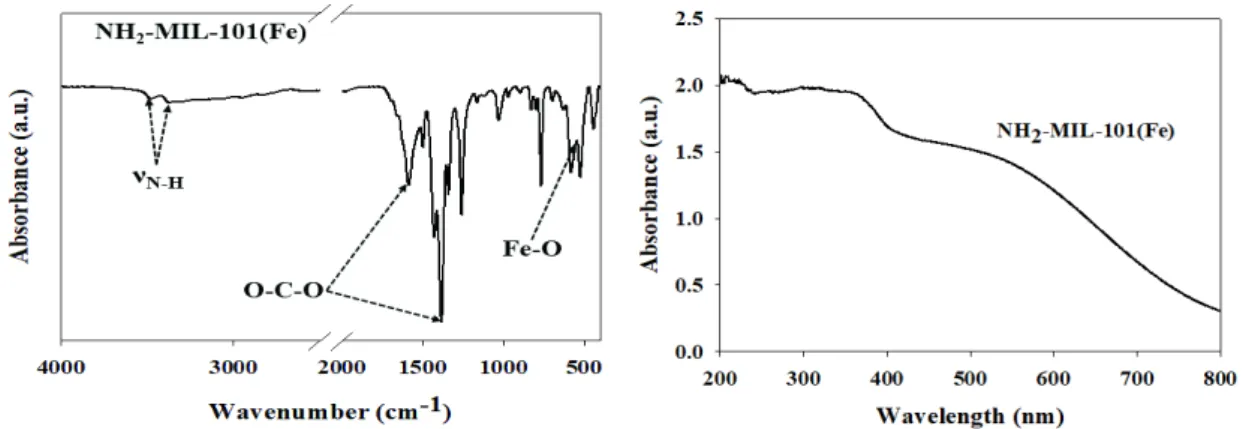 Fig. 4. FT-IR spectrum of synthesized NH 2 -MIL-101(Fe). Fig. 5. UV-visible absorbance spectrum of synthesized NH 2 