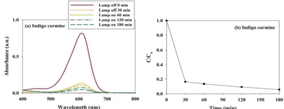 Fig. 7. EDS spectrum of synthesized NH 2 -MIL-101(Fe).