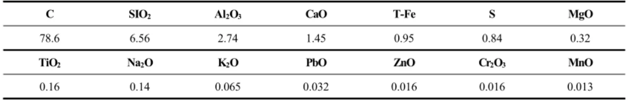 Table 2. Fly ash analysis of sample2.2. 실험 방법2.2.1. 실험 여과포 실험에 사용된 여과포는 실제 산업현장에서 가장 널리 사용되고 있는 폴리에스테르 여과포로서 크기는 Ø 140 × 850  , 16개를 사용하였다
