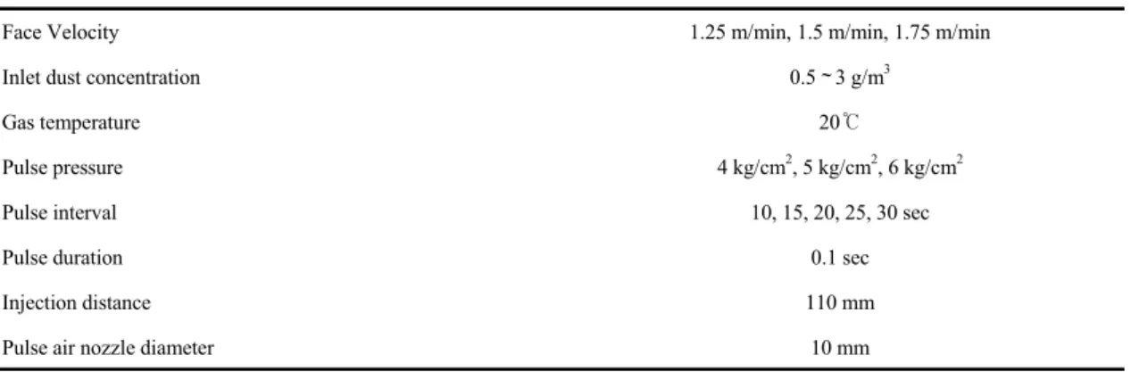 Table 3. Experimental conditions