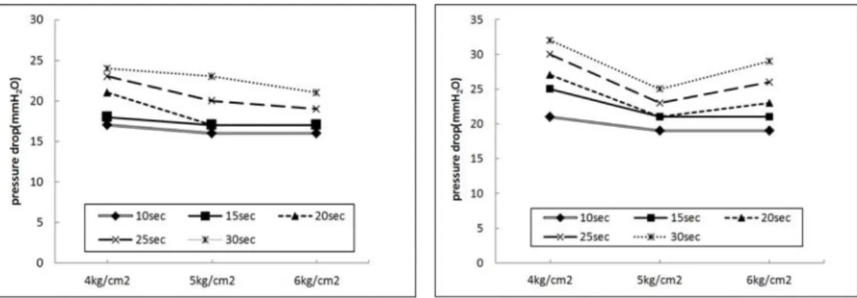 Fig.  4.  Pressure  drop  variation  affected  by  pulse  pressure  and pulse interval(Ci : 0.5 g/m 3 , Vf : 1.25 m/min).