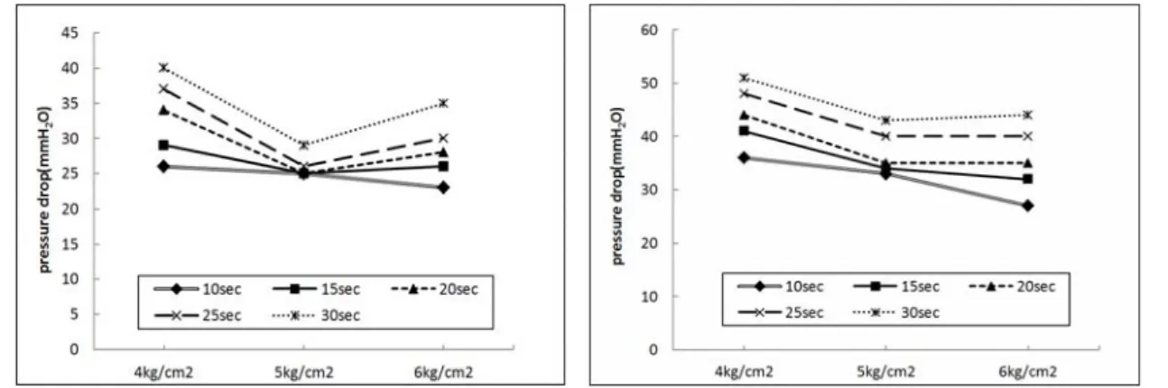 Fig.  8.  Pressure  drop  variation  affected  by  pulse  pressure  and pulse interval(C i  : 0.5 g/m 3 , V f  : 1.5 m/min).