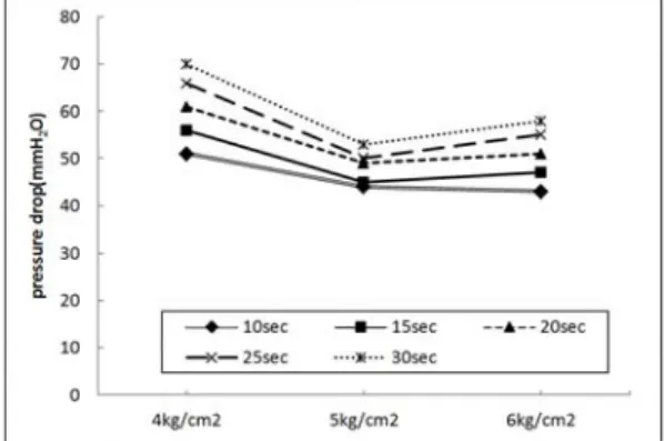 Fig.  10.  Pressure  drop  variation  affected  by  pulse  pressure  and pulse interval(Ci : 2 g/m 3 , Vf : 1.5 m/min).