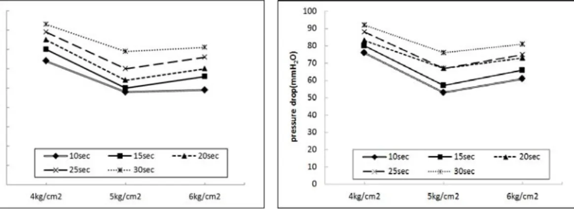 Fig.  14.  Pressure  drop  variation  affected  by  pulse  pressure  and pulse interval(C i  : 2 g/m 3 , V f  : 1.75 m/min).