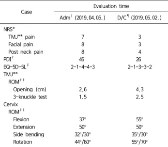 Table  1.  The  Change  of  NRS*,  PDI † ,  EQ-5D-5L ‡ ,  P/Ex. §   in  Case Case Evaluation  time Adm ∥ (2019.04.05.) D/C ¶ (2019.05.02.) NRS*     TMJ**  pain 7 3     Facial  pain  8 3