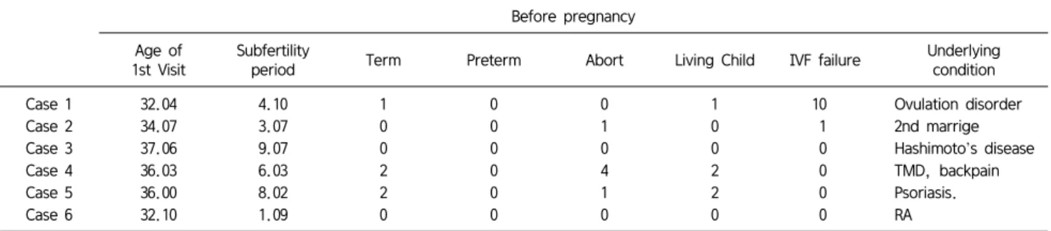 Table  1.  Conditions  of  1st  Visits,  Before  Pregnancy