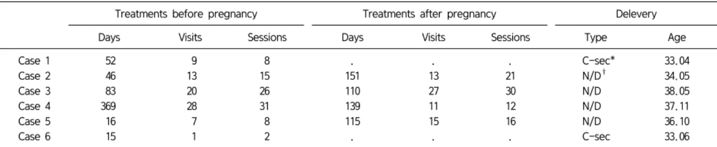 Table  2.  Treatment  Days,  Visits  and  Sessions  of  Before  and  After  Pregnancy