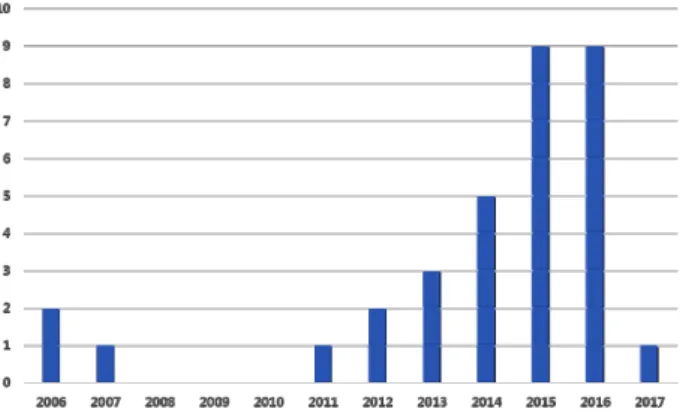 Fig.  3.  The  number  of  the  thesis  sorted  by  types  of  study.
