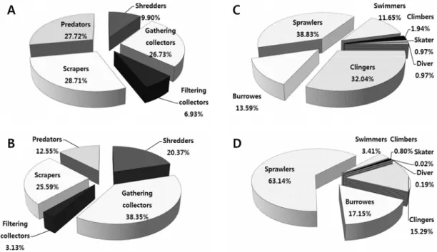 Fig. 3. Species composition (A) and individuals composition (B) of the functional feedings, and species composition (C)  and individuals composition (D) of the habitat trait groups by the order in Gayasan National Park (2015-2016).