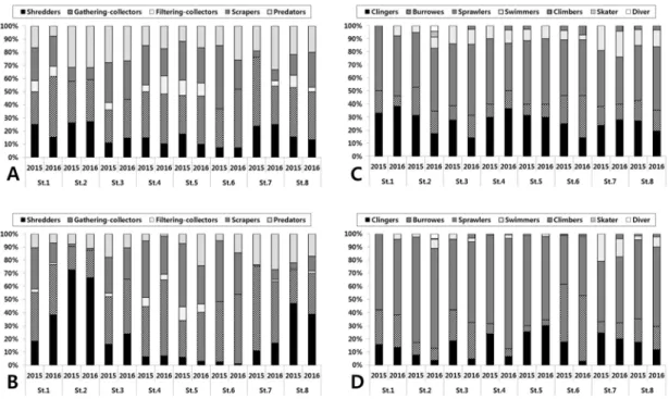 Fig. 4. Species composition (A) and individual composition (B) by the functional feeding groups, and species composition  (C) and individual composition (D) by the habitat trait groups of Gayasan National Park in 2015 and 2016.