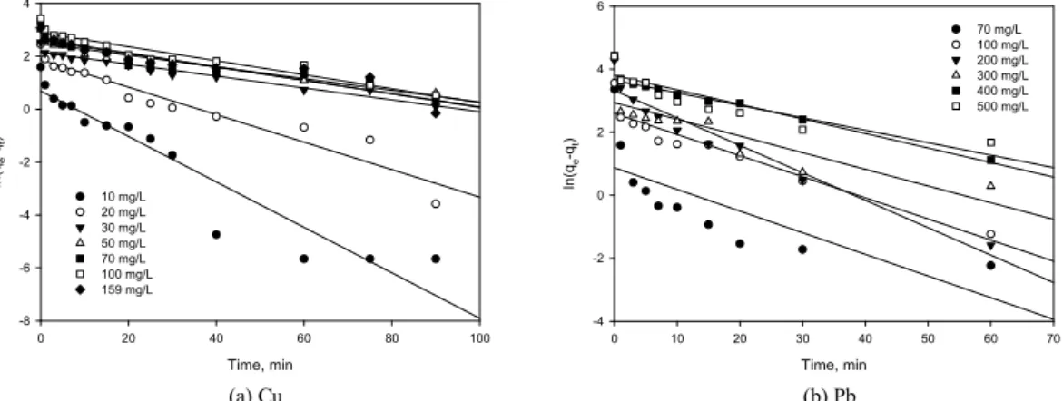 Fig. 4. Linear plots of the pseudo-first-order kinetic model for the adsorption of (a) Cu and (b) Pb ions by WCAC.