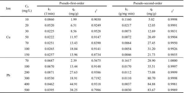 Table 1. Kinetic data calculated for the adsorption of Cu and Pb ions