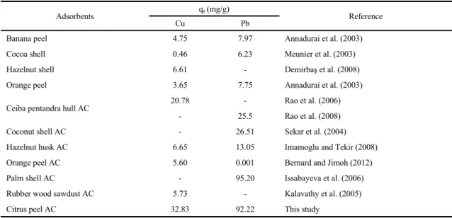 Table 3. Comparison of adsorption capacity for various agricultural wastes based activated carbon