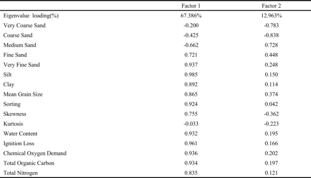 Table 2. Rotated component matrix of surface sediments in the study area (varimax rotation method)수의 요인으로 축소시키는 통계학적 분석 방법으로 이용되고 있다(Grant,  1990)