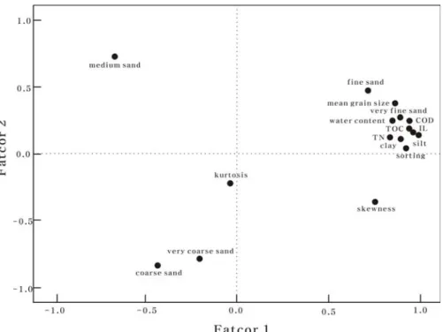 Fig. 6. Principal component analysis plot of surface sediments in the study area.  당되는 항목은 실트 ,  극세립사,  평균입도,  분급도,  완 전연소가능량 , COD, TOC, 함수율 및 TN이 나타났으 며 요인 2는 평균입도 및 세립사가 해당되는 것으로  나타났다 