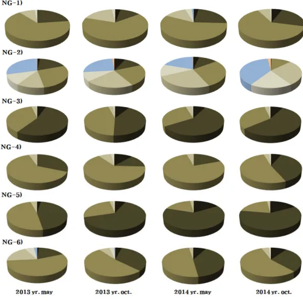 Fig. 2. Variation of sediments composition (very coarse sand, coarse sand, medium sand, fine sand, very fine sand, silt and  clay) of surface sediments in the study area