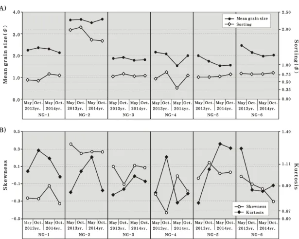 Fig. 3. Variation of sediments mean grain size, sorting, skewness and kurtosis of surface sediments in the study area (A: 