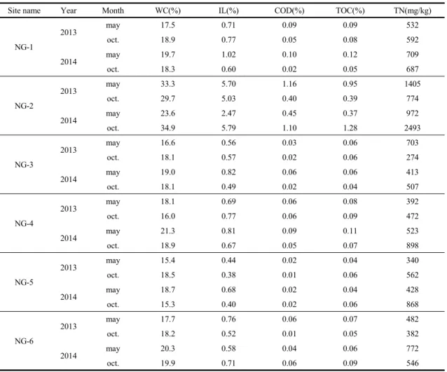 Table 1. Water content, ignition loss, chemical oxygen demand, total organic carbon and total nitrogen of surface sediments in  the study area
