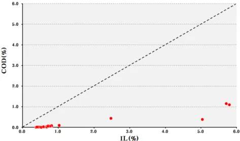 Fig. 4. Relationship between COD and IL of surface sediments in the study area. 오염은 미약한 것으로 해석된다 