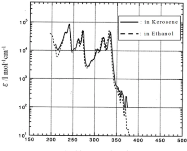 Fig. 6. Absorption spectra of pyrene.