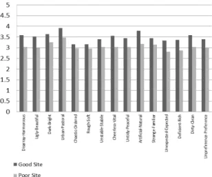 Fig. 4. Mean comparison between good site and  poor site 분석결과  모든  항목이  유의수준  0.05에서  차이가  있 는  것으로  나타나  전체적으로  양호구간의  선호도와  시 각적  이미지가  높게  평가되었음을  확인할  수  있다 