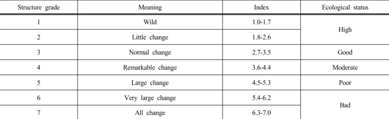 Table 2. The Contents of Hydromorphological Structure Assessment