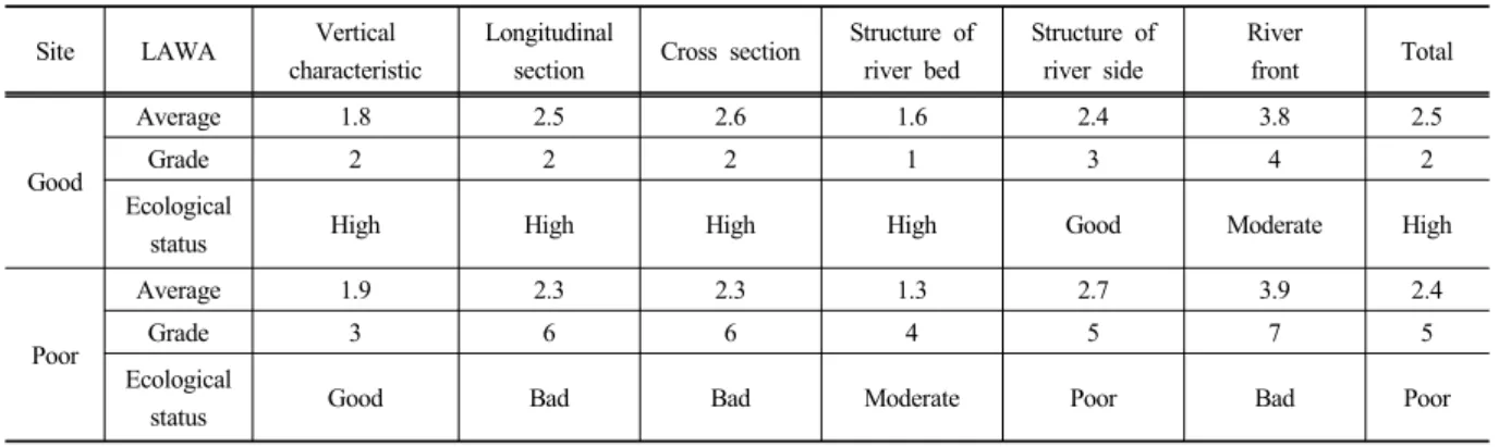 Table 6. Synthesize Assessment of Goof Site and Poor Site 