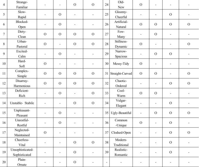 Tabe 8. Landscape adjectives component
