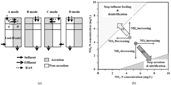 Fig.  1.  Schematic  diagram  for  the  basic  operation  modes  of  the  full-scale  APID  process(a)  and  influent  feeding  control  strategy in the case of the A mode(b) (T1- Tank1; T2 - Tank2).