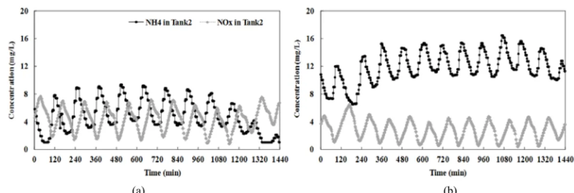 Fig. 3. The locations of nutrient concentrations according to  the pre-defined state diagnosis.