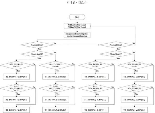 Fig. 5. The control strategy starting with the identified nutrient accumulation cases